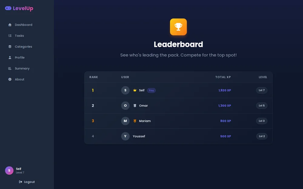 LevelUp leaderboard ranking users by total XP